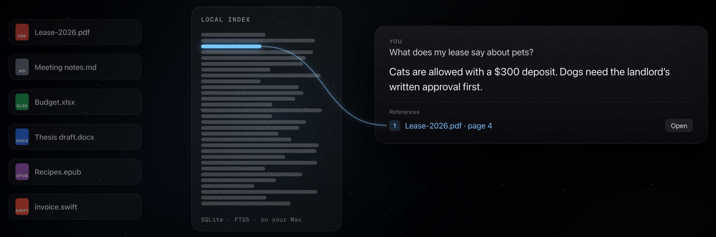 A column of documents feeding a local index on the Mac, and Ghost answering "What does my lease say about pets?" with a reference to Lease-2026.pdf page 4 and an Open button